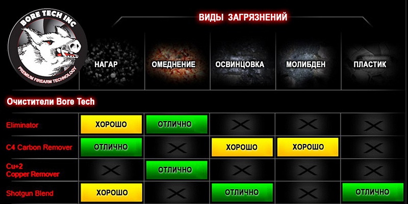 Bore Tech C4 CARBON REMOVER - средство для удаления порох.нагара и углеродистых отложений, 118мл. купить по оптимальной цене,  доставка по России, гарантия качества