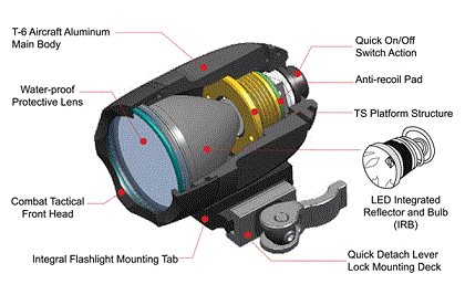 Фонарь тактический Leapers UTG Tactical Pistol Flashlight  LT-SEL555 купить по оптимальной цене,  доставка по России, гарантия качества